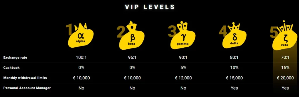 Zet Casino Vip